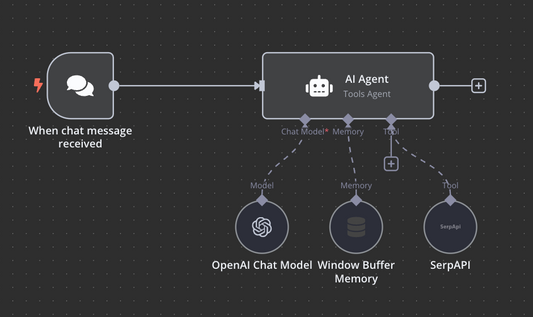 Chat bot Workflow N8n template